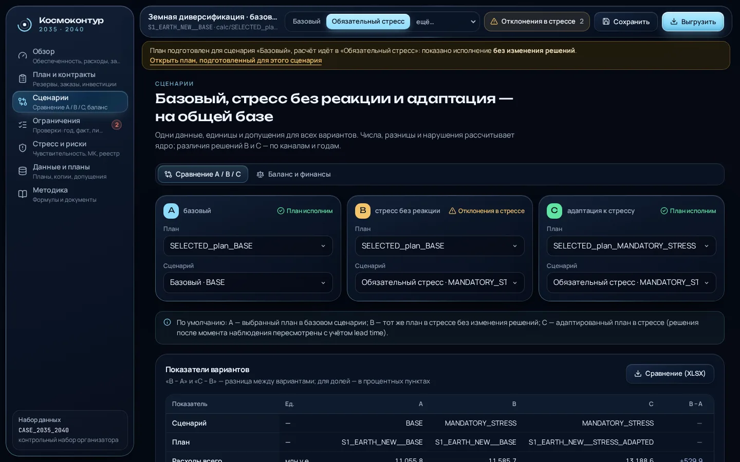 Сравнение сценариев A, B и C